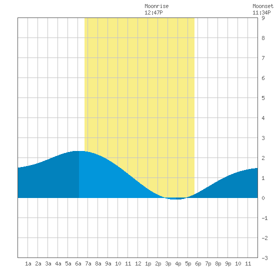 Shell Point tide chart for Wednesday, November 10, 2021