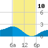 Shell Point tide chart for Wednesday, November 10, 2021
