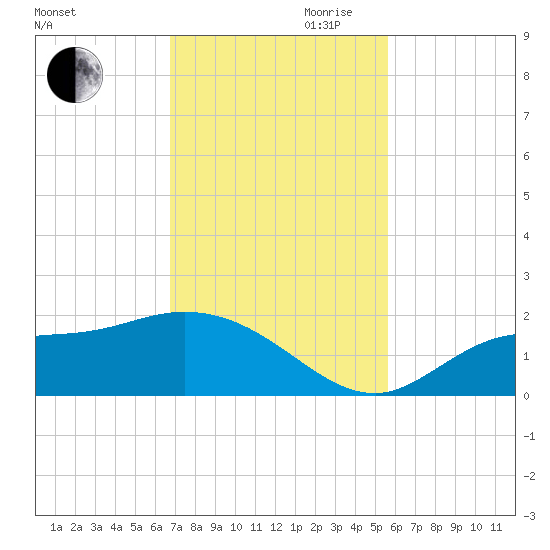 Shell Point tide chart for Thursday, November 11, 2021