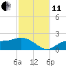 Shell Point tide chart for Thursday, November 11, 2021