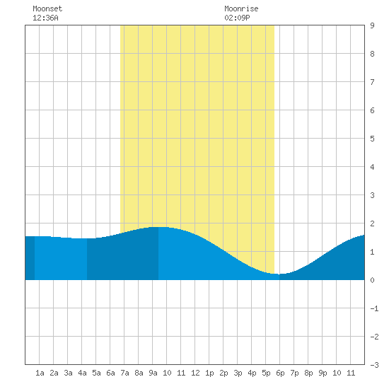Shell Point tide chart for Friday, November 12, 2021