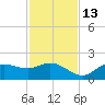 Shell Point tide chart for Saturday, November 13, 2021