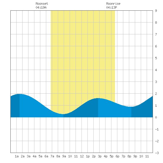 Shell Point tide chart for Tuesday, November 16, 2021