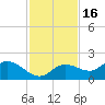 Shell Point tide chart for Tuesday, November 16, 2021