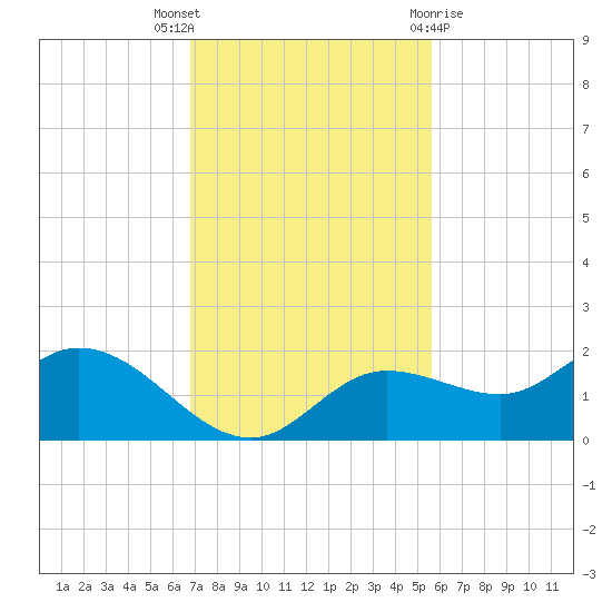Shell Point tide chart for Wednesday, November 17, 2021