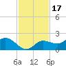 Shell Point tide chart for Wednesday, November 17, 2021