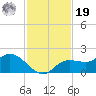 Shell Point tide chart for Friday, November 19, 2021