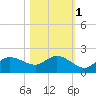 Shell Point tide chart for Monday, November 1, 2021