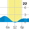 Shell Point tide chart for Monday, November 22, 2021