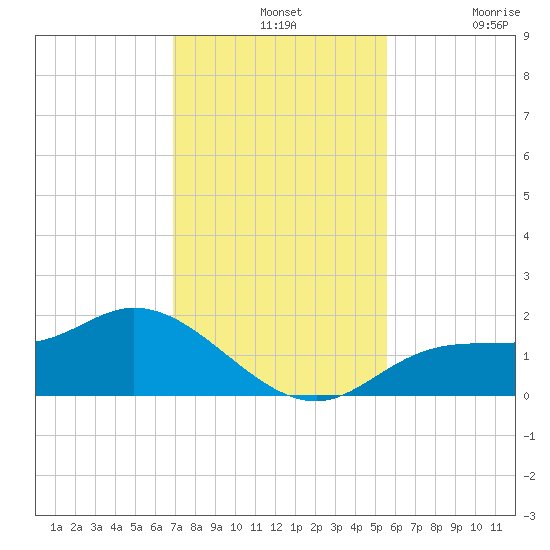 Shell Point tide chart for Wednesday, November 24, 2021