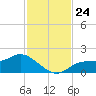 Shell Point tide chart for Wednesday, November 24, 2021