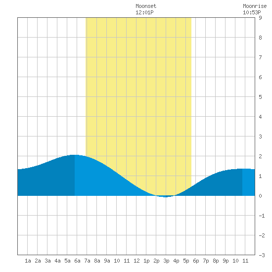 Shell Point tide chart for Thursday, November 25, 2021