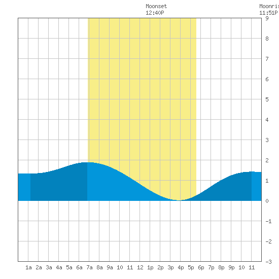 Shell Point tide chart for Friday, November 26, 2021
