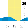 Shell Point tide chart for Friday, November 26, 2021