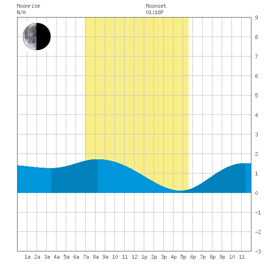 Shell Point tide chart for Saturday, November 27, 2021
