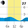 Shell Point tide chart for Saturday, November 27, 2021