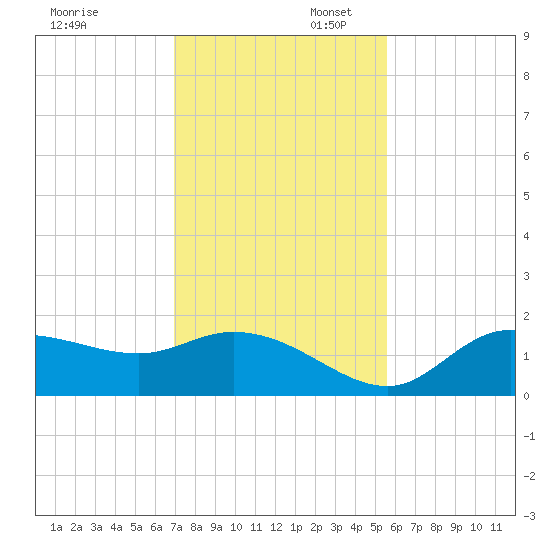 Shell Point tide chart for Sunday, November 28, 2021