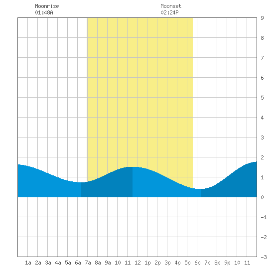 Shell Point tide chart for Monday, November 29, 2021
