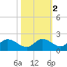 Shell Point tide chart for Tuesday, November 2, 2021