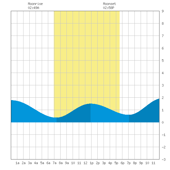 Shell Point tide chart for Tuesday, November 30, 2021