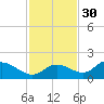 Shell Point tide chart for Tuesday, November 30, 2021
