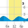 Shell Point tide chart for Wednesday, November 3, 2021