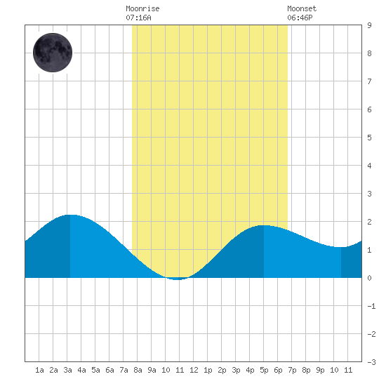 Shell Point tide chart for Thursday, November 4, 2021