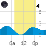 Shell Point tide chart for Thursday, November 4, 2021