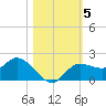 Shell Point tide chart for Friday, November 5, 2021