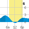 Shell Point tide chart for Saturday, November 6, 2021
