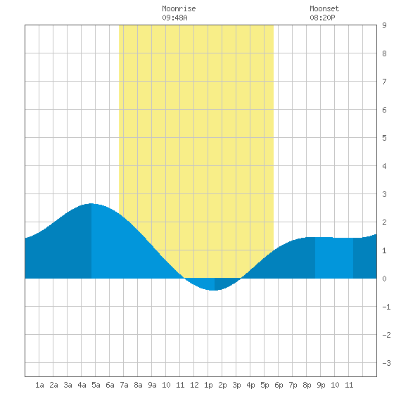 Shell Point tide chart for Sunday, November 7, 2021
