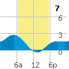 Shell Point tide chart for Sunday, November 7, 2021