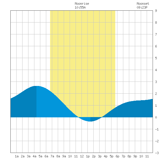 Shell Point tide chart for Monday, November 8, 2021
