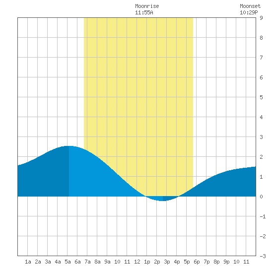 Shell Point tide chart for Tuesday, November 9, 2021