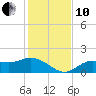 Shell Point tide chart for Friday, December 10, 2021
