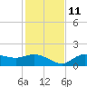 Shell Point tide chart for Saturday, December 11, 2021