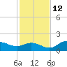 Shell Point tide chart for Sunday, December 12, 2021