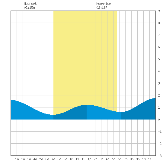 Shell Point tide chart for Monday, December 13, 2021