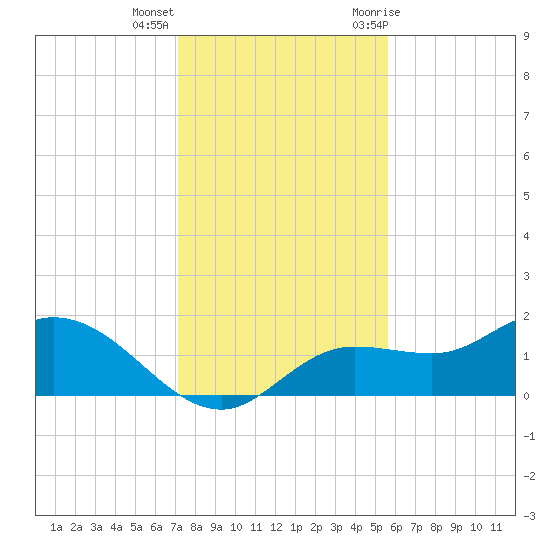 Shell Point tide chart for Thursday, December 16, 2021