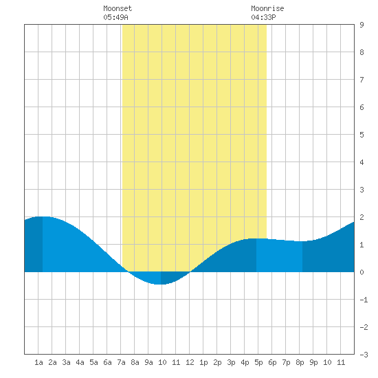 Shell Point tide chart for Friday, December 17, 2021