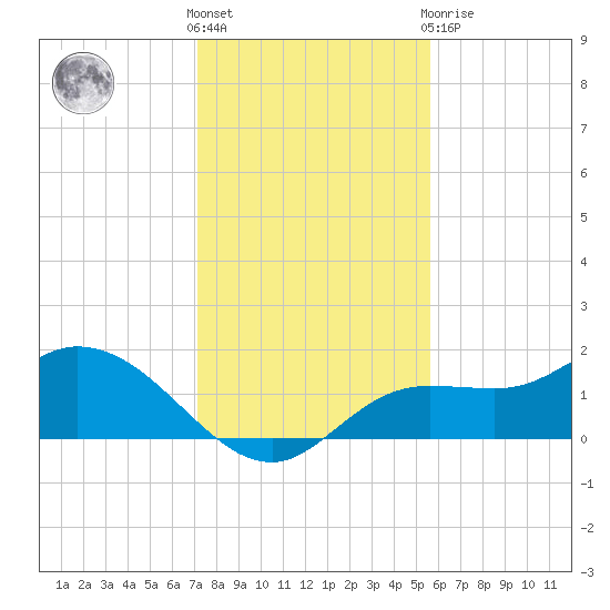 Shell Point tide chart for Saturday, December 18, 2021