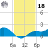 Shell Point tide chart for Saturday, December 18, 2021