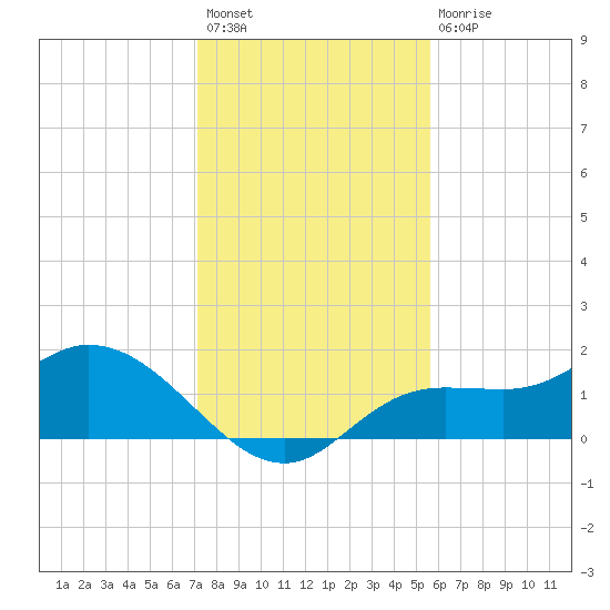 Shell Point tide chart for Sunday, December 19, 2021