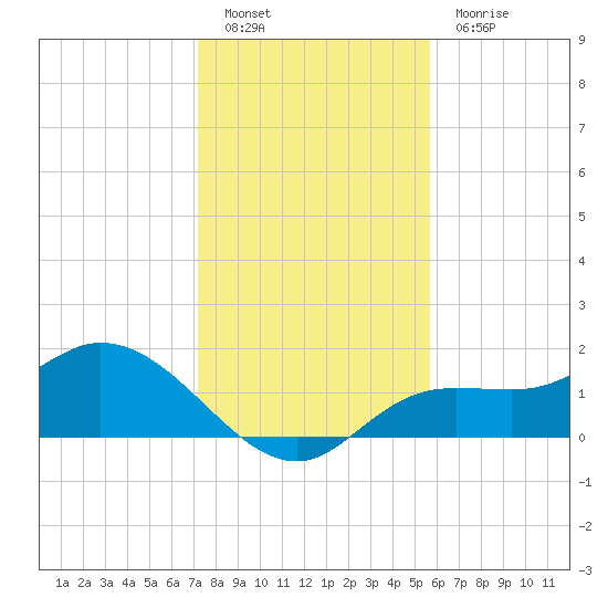 Shell Point tide chart for Monday, December 20, 2021