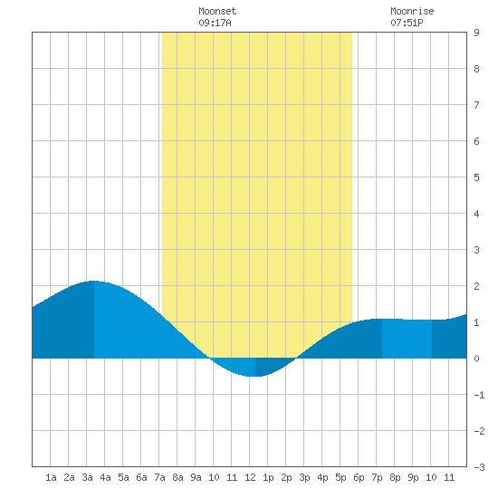 Shell Point tide chart for Tuesday, December 21, 2021