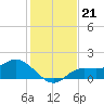 Shell Point tide chart for Tuesday, December 21, 2021