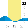 Shell Point tide chart for Wednesday, December 22, 2021