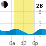 Shell Point tide chart for Sunday, December 26, 2021