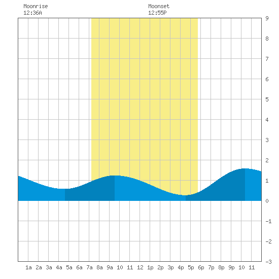 Shell Point tide chart for Monday, December 27, 2021