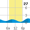 Shell Point tide chart for Monday, December 27, 2021